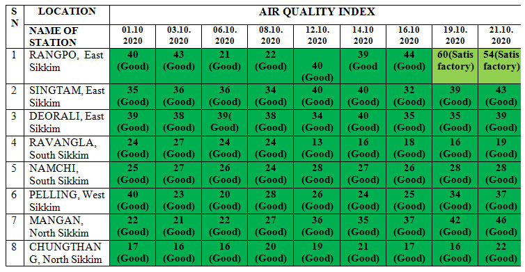 Air quality October 2020